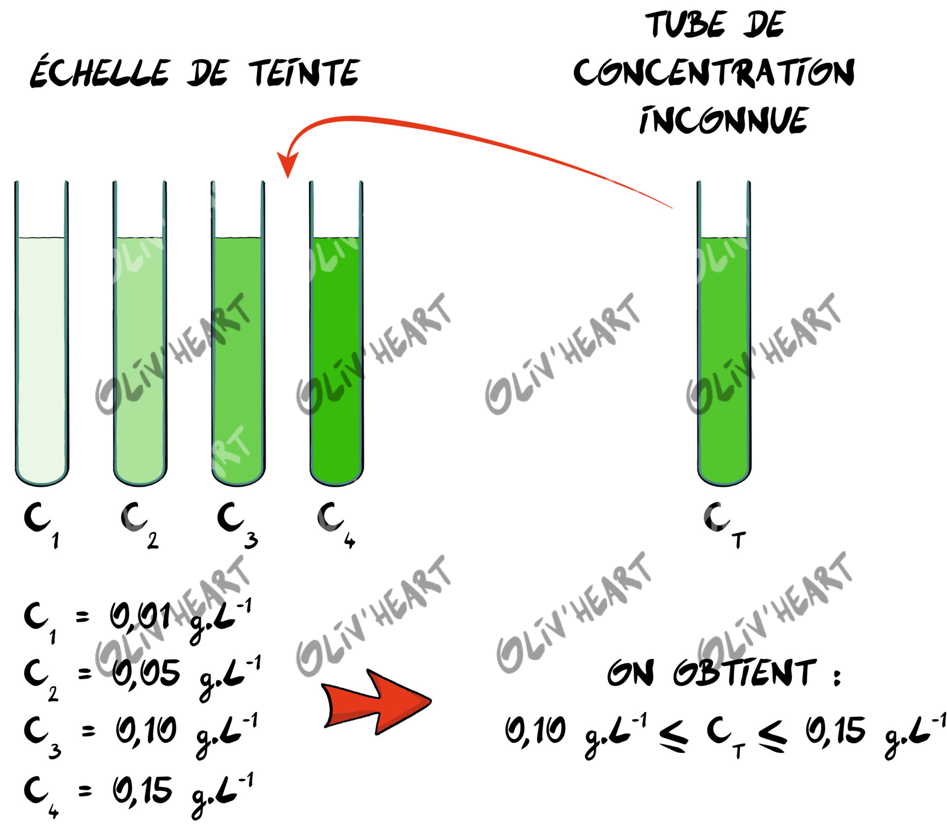 Illustration scientifique, schéma de montage et de réaction style BD