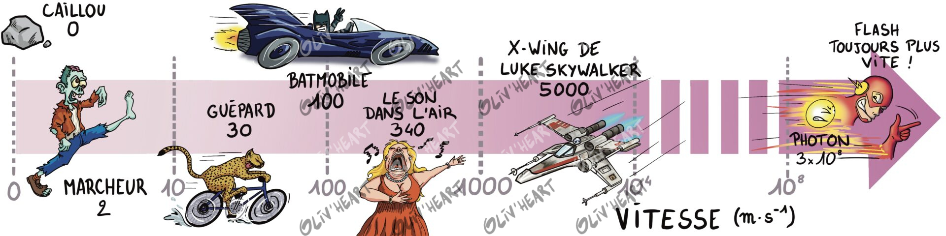 Illustration scientifique échelle de vitesse - personnage originaux, fan art et humour - enquêtes scientifiques seconde