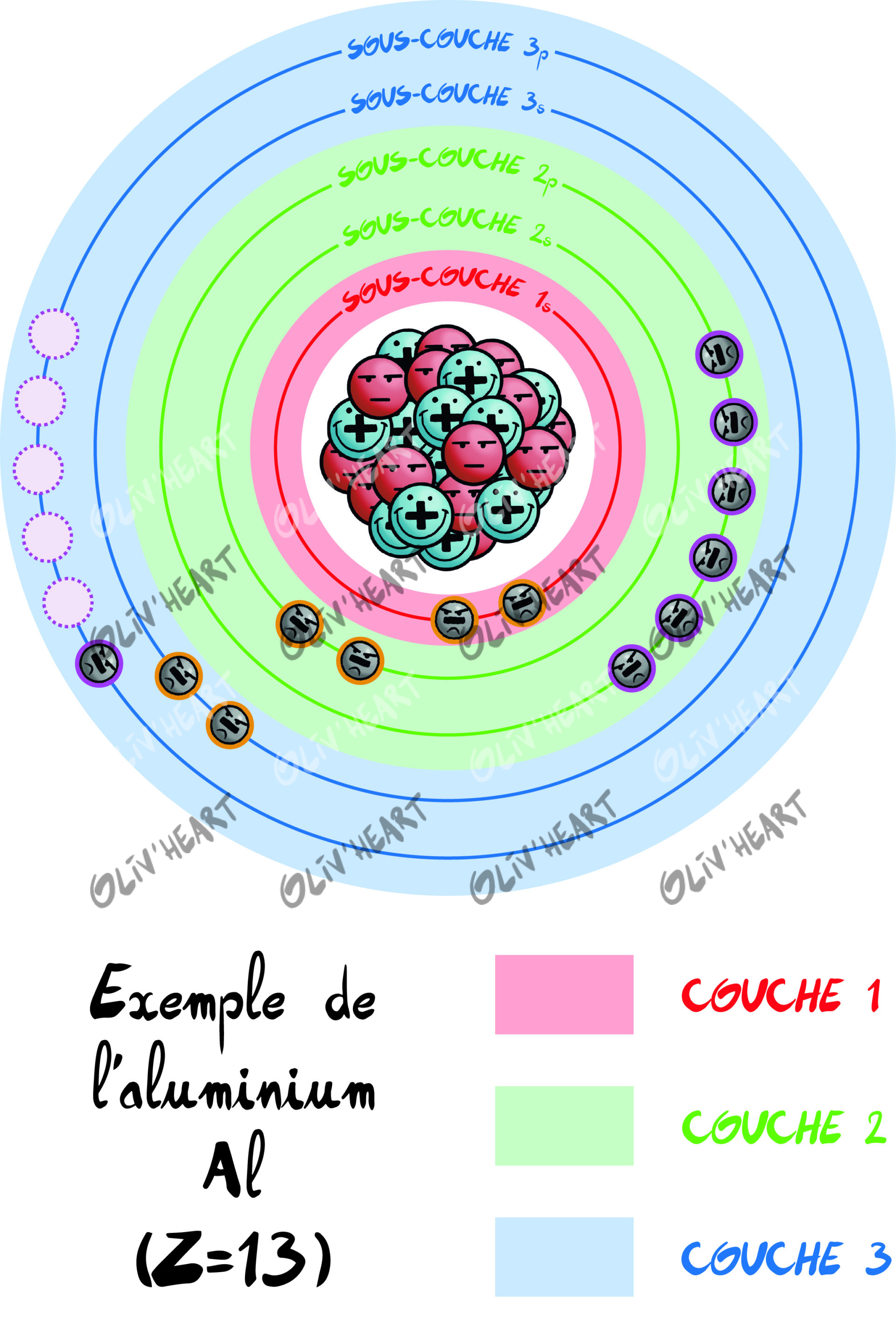 Illustration scientfique - schéma d'un atome - enquêtes scientifiques seconde