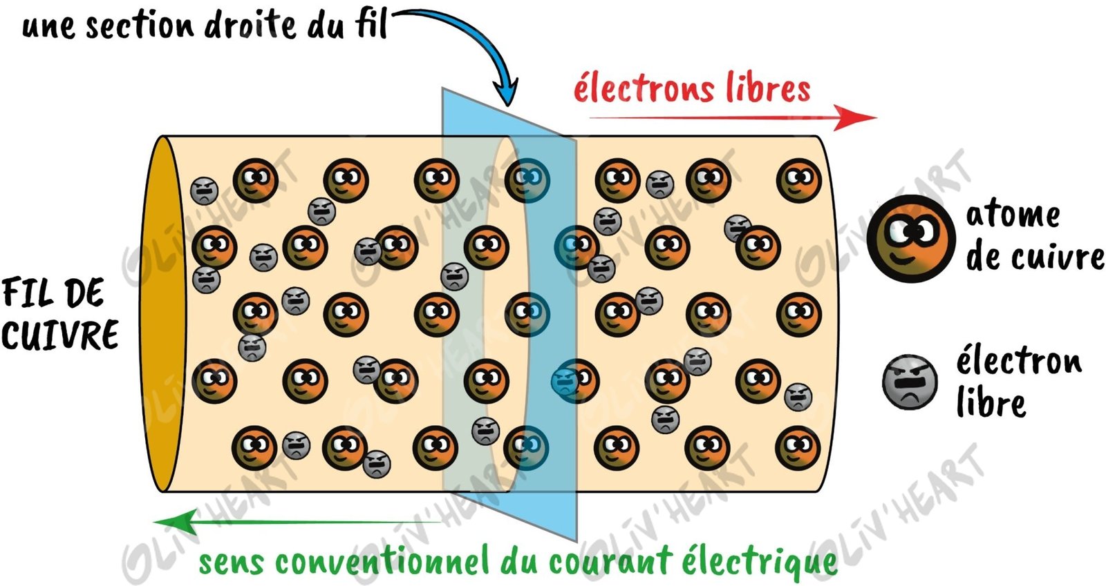 Électrons libres dans un fil de cuivre – illustration d'Olivier Souriou (Oliv'Heart) pour « 3 enquêtes de police scientifique » Physique-Chimie 1re, Ellipses