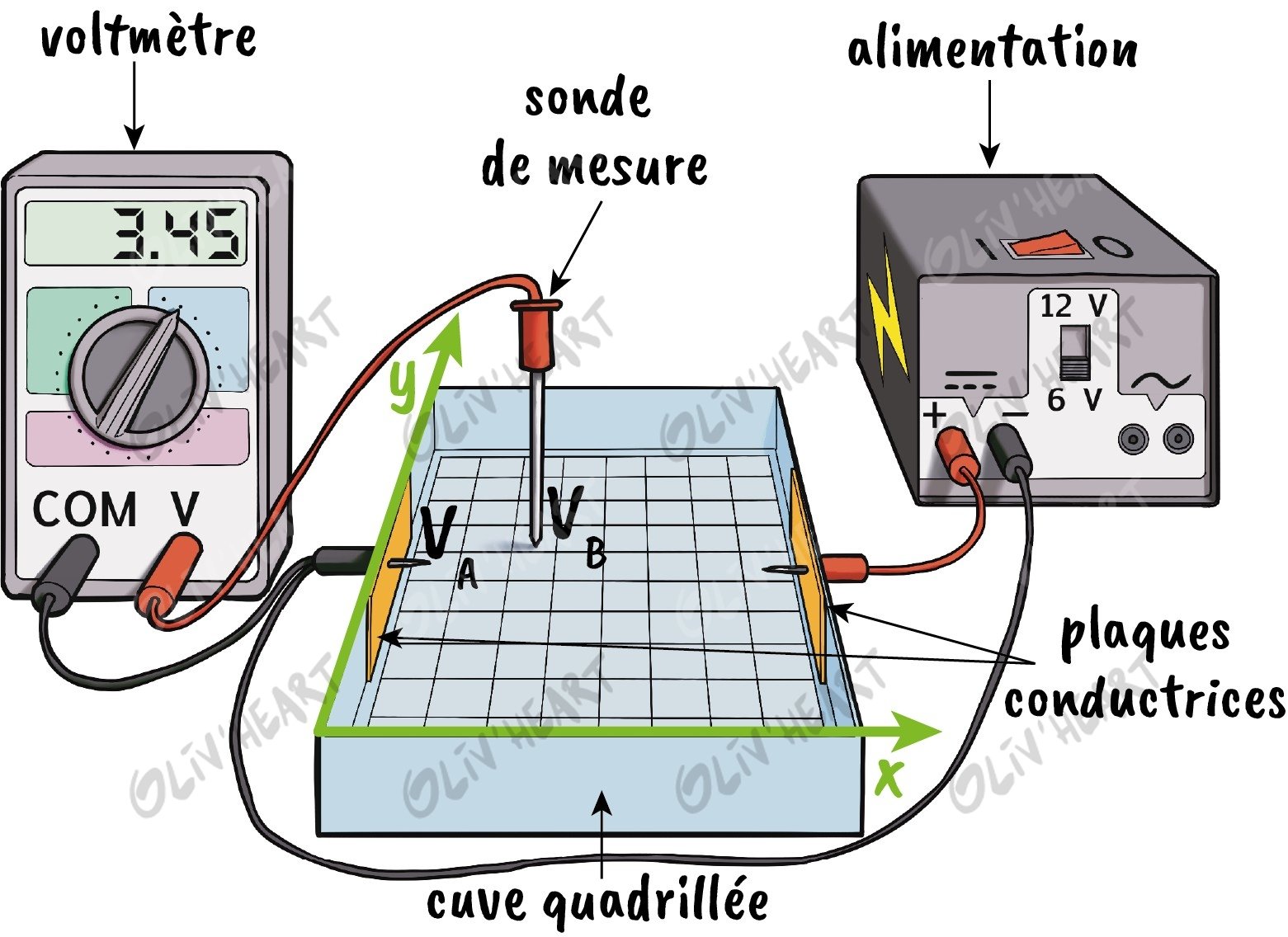 Montage : cartographie d'un champ électrostatique – illustration d'Olivier Souriou (Oliv'Heart) pour « 3 enquêtes de police scientifique » Physique-Chimie 1re, Ellipses