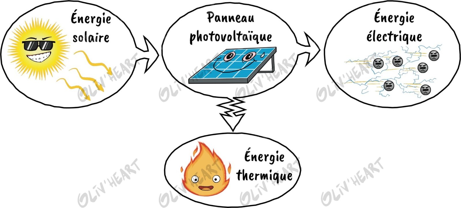 Chaîne énergétique du panneau solaire – illustration d'Olivier Souriou (Oliv'Heart) pour « 3 enquêtes de police scientifique » Physique-Chimie 1re, Ellipses